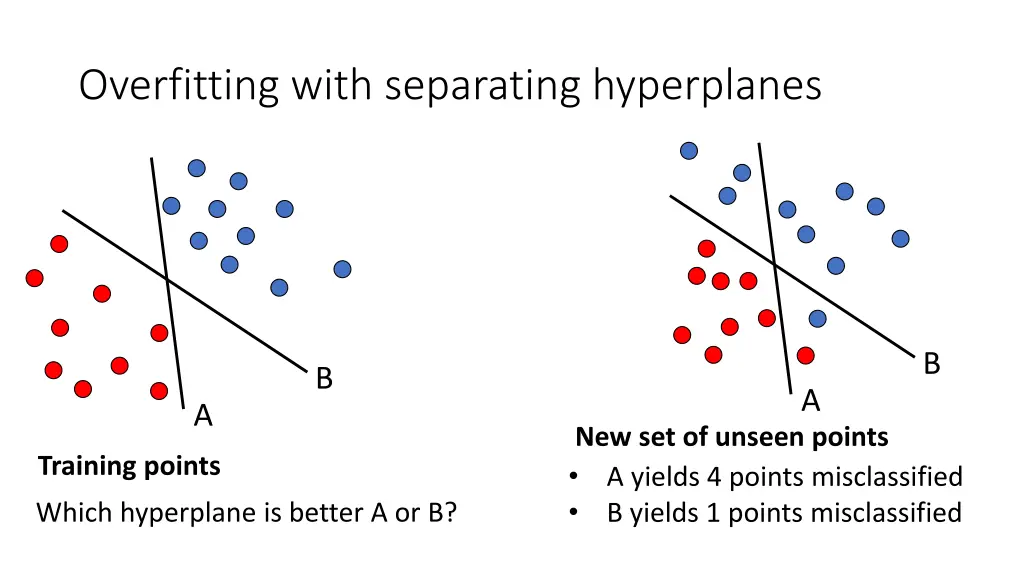 overfitting with separating hyperplanes