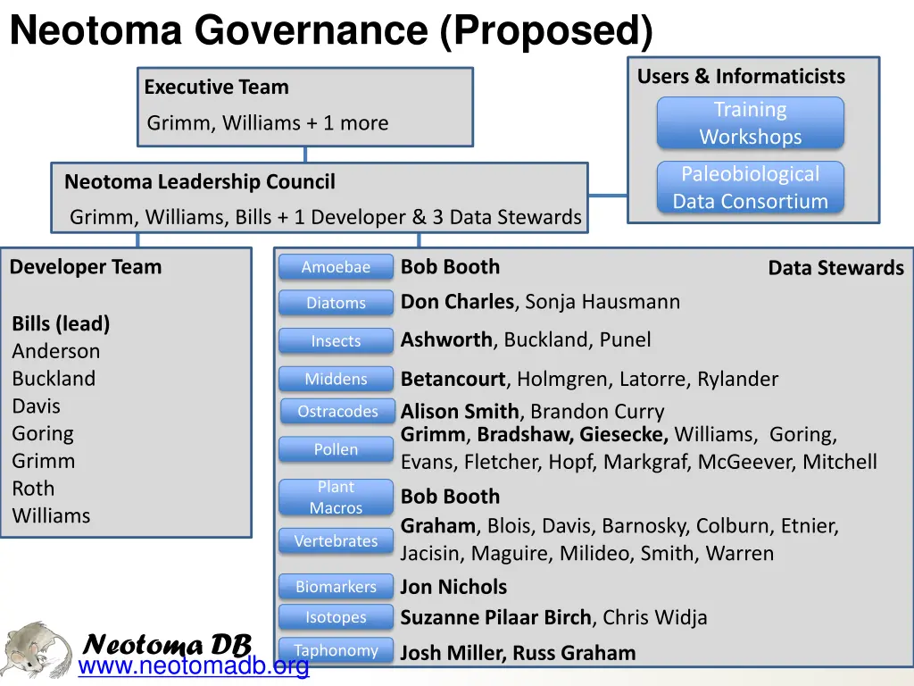 neotoma governance proposed