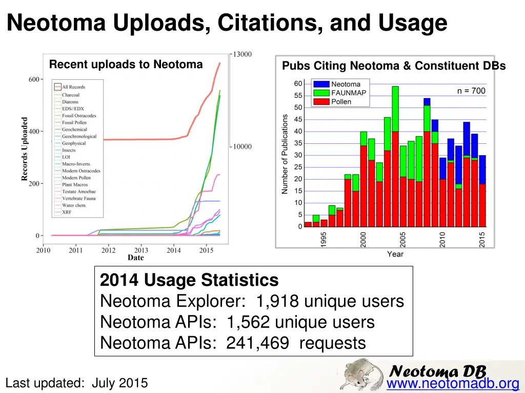 neotoma uploads citations and usage