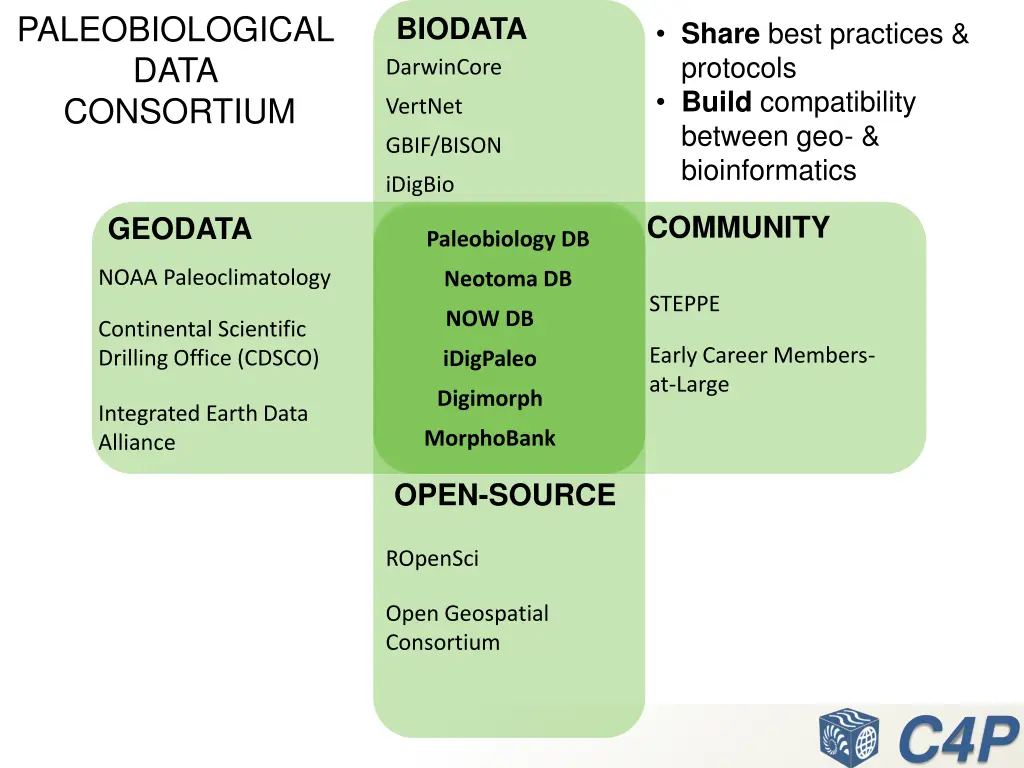 paleobiological data consortium