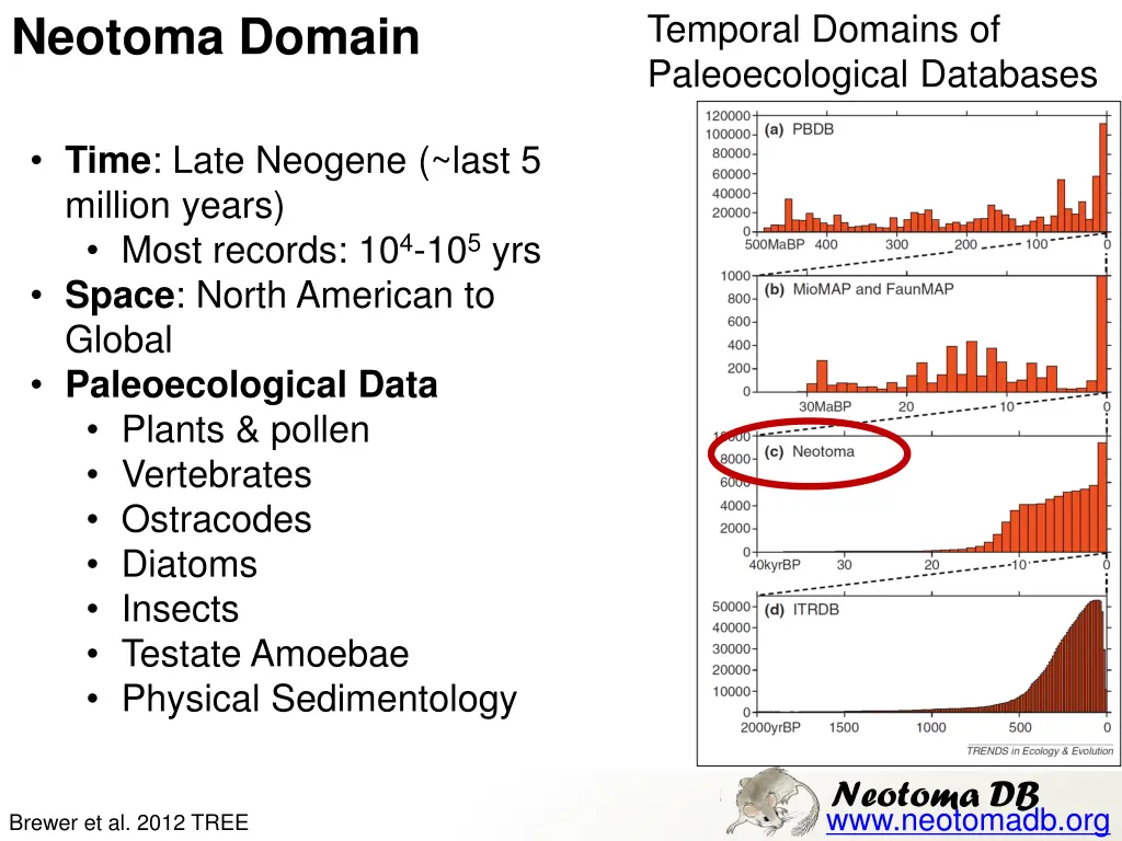 temporal domains of paleoecological databases