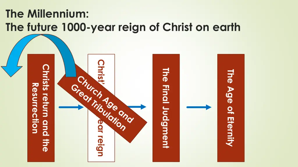 the millennium the future 1000 year reign 1