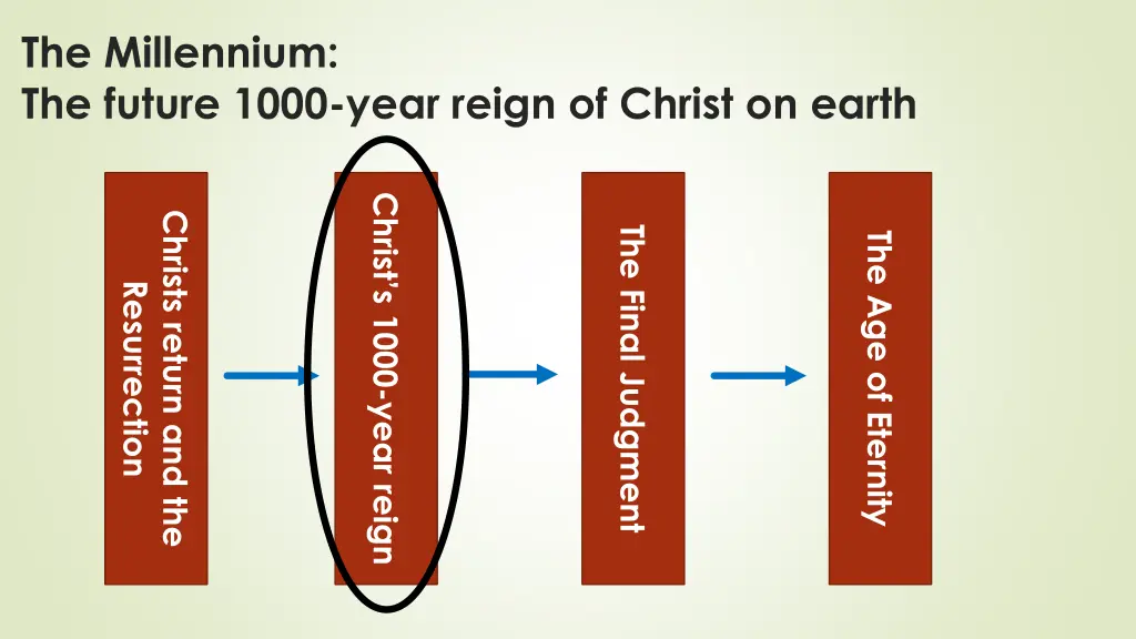 the millennium the future 1000 year reign 2