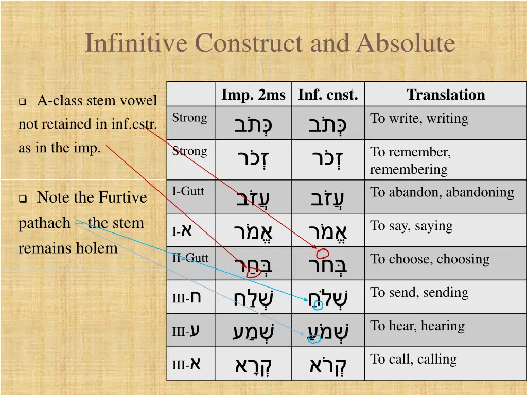 infinitive construct and absolute 2