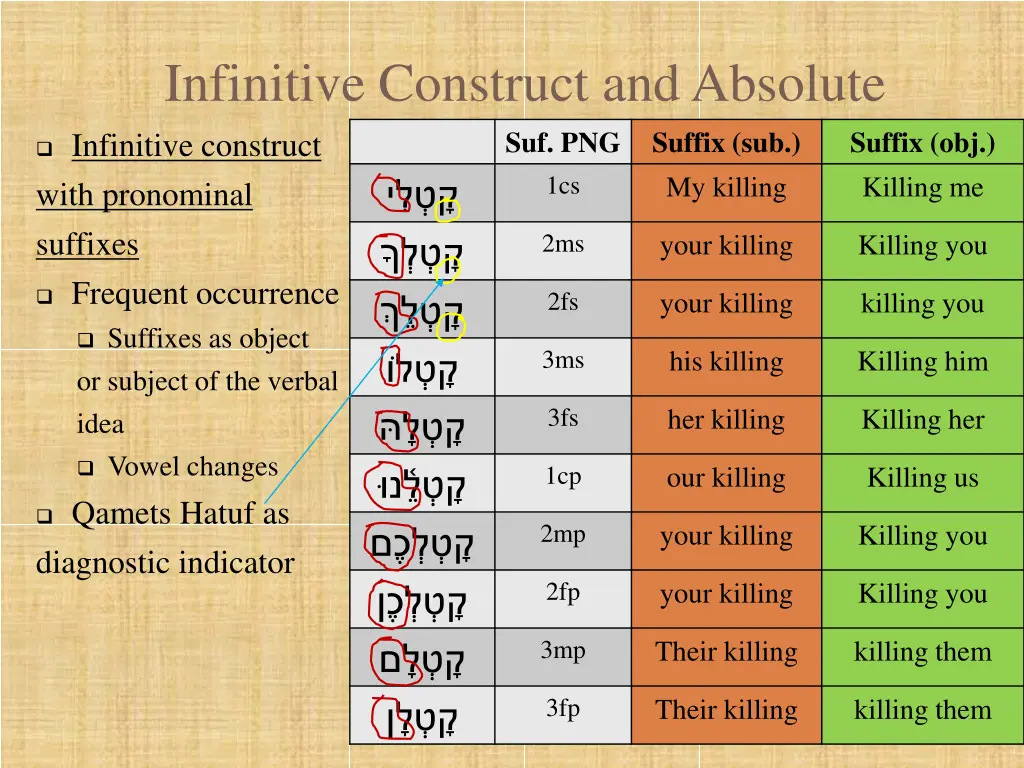 infinitive construct and absolute suf png