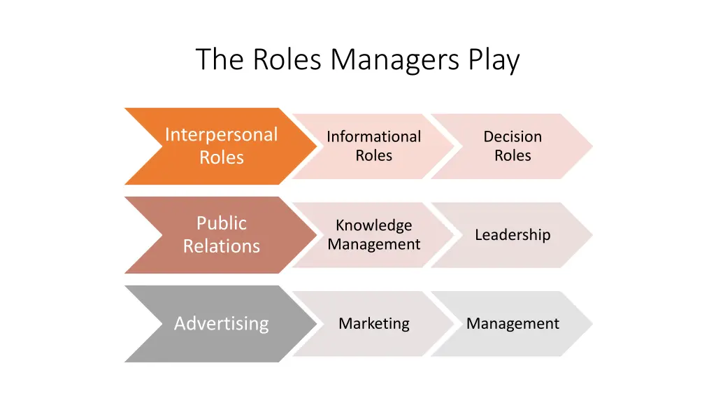 the roles managers play