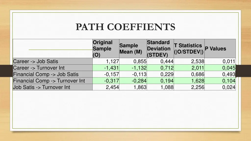 path coeffients