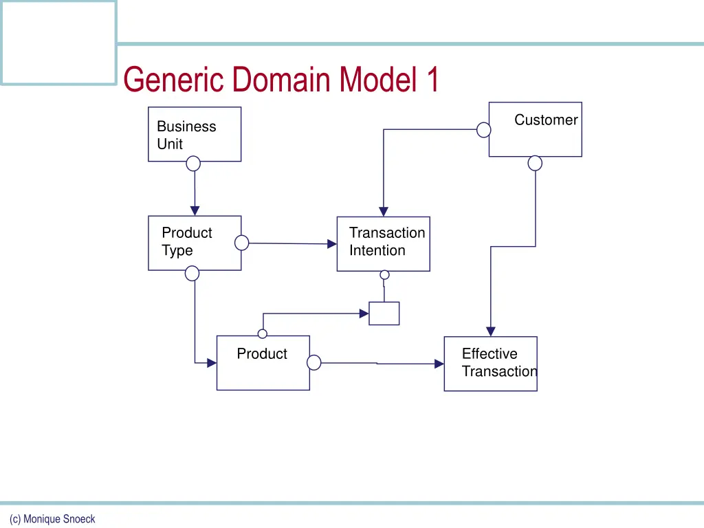 generic domain model 1