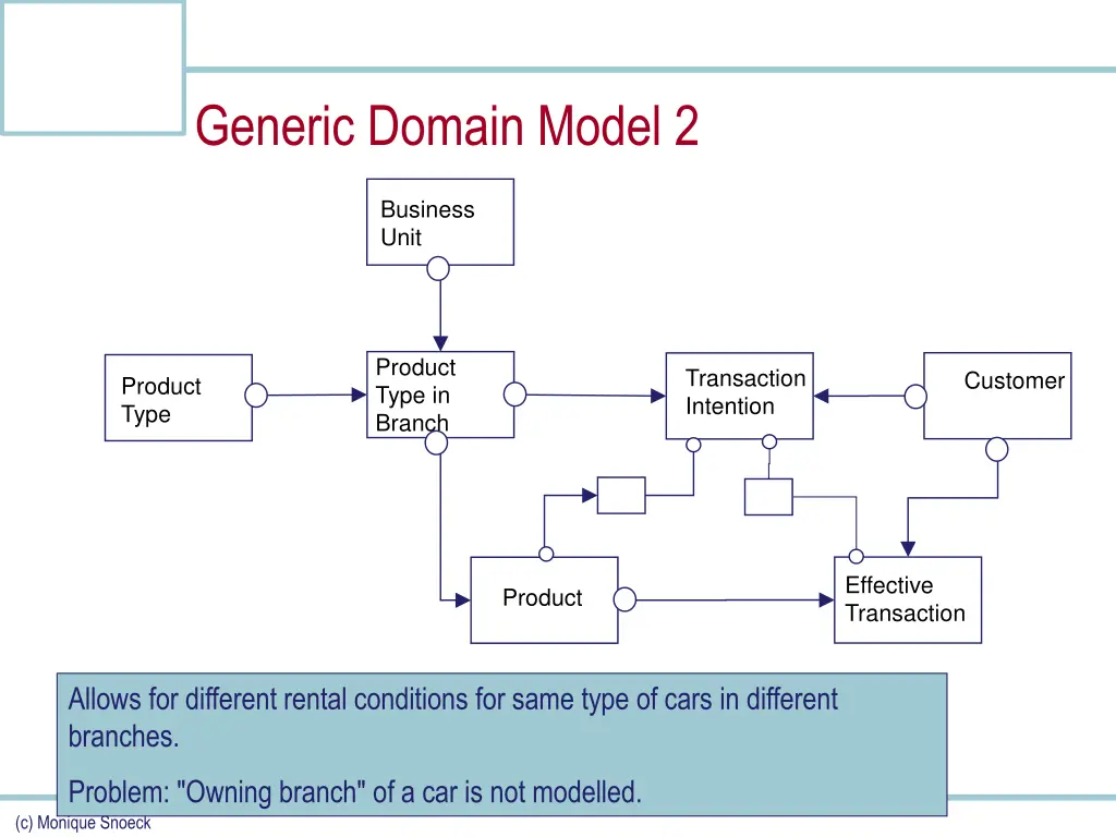 generic domain model 2 1