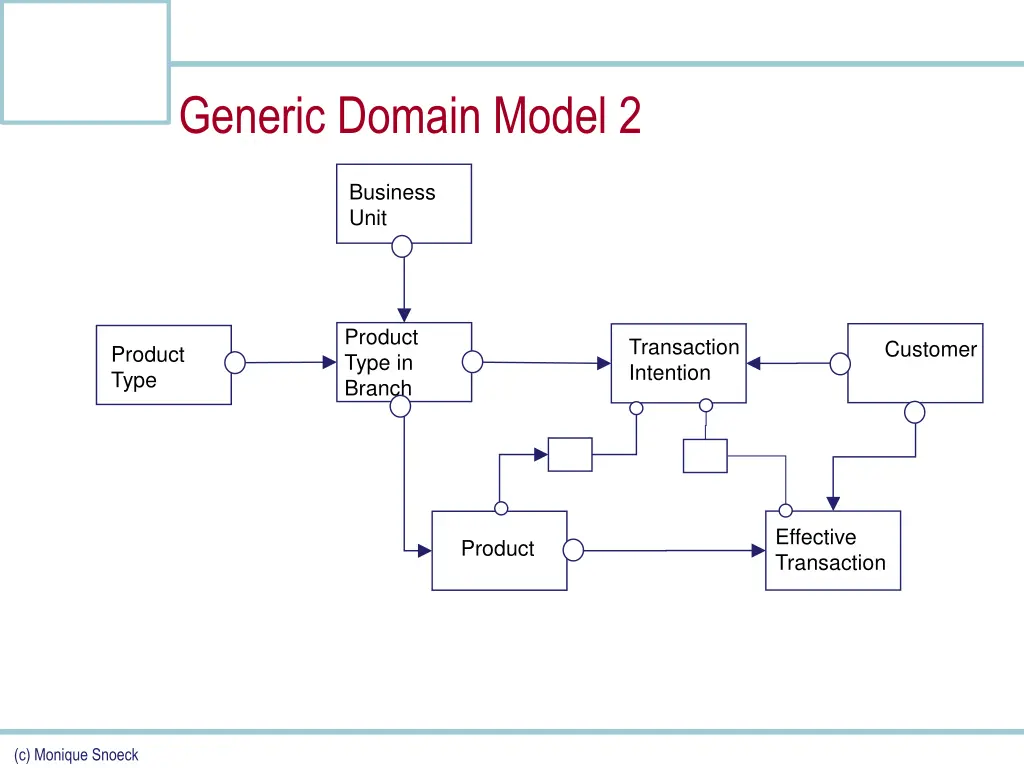 generic domain model 2