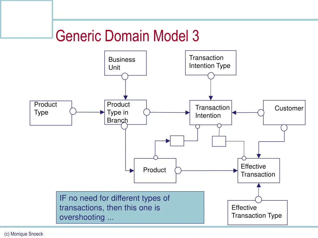 generic domain model 3 1