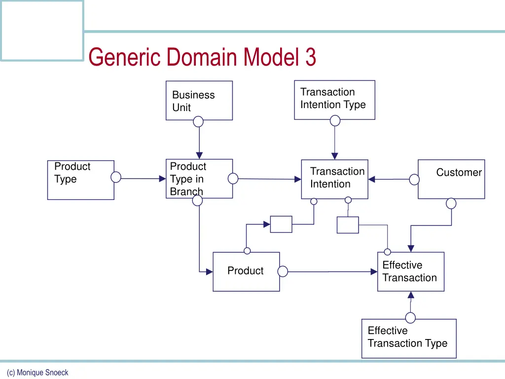 generic domain model 3