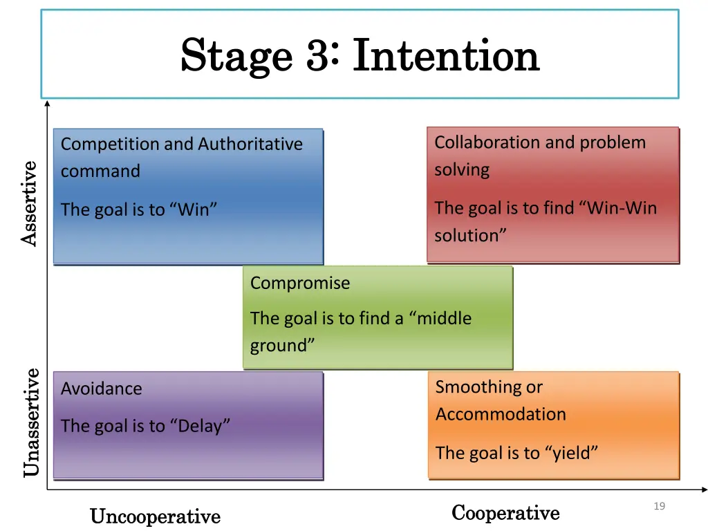 stage stage 3 3 intention intention