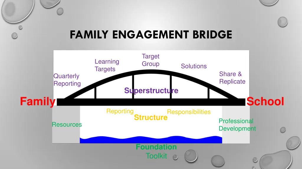 family engagement bridge