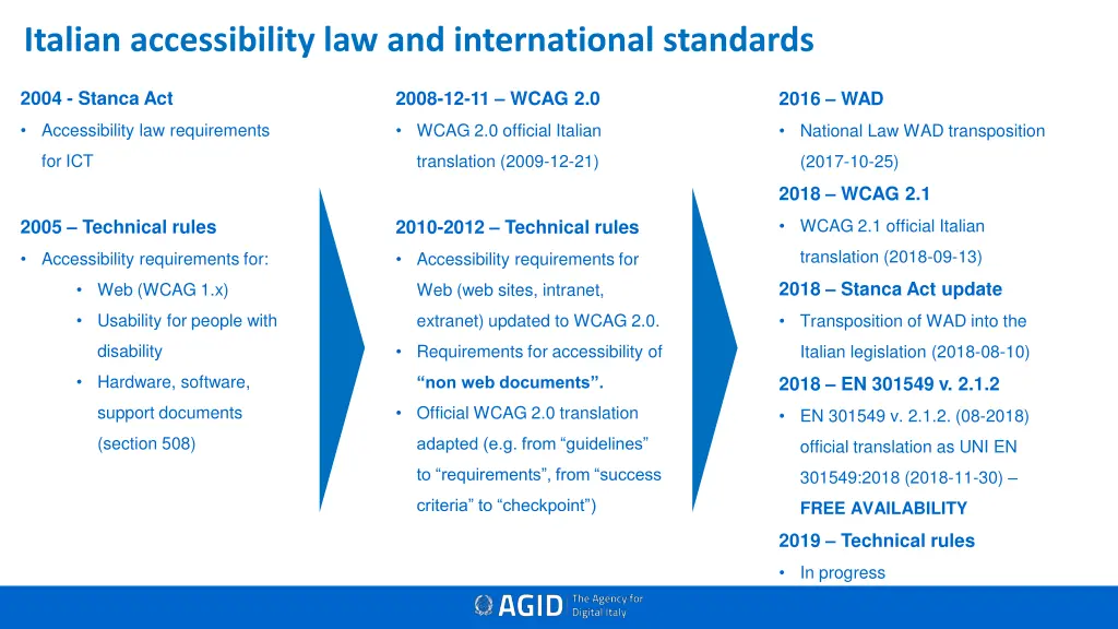 italian accessibility law and international