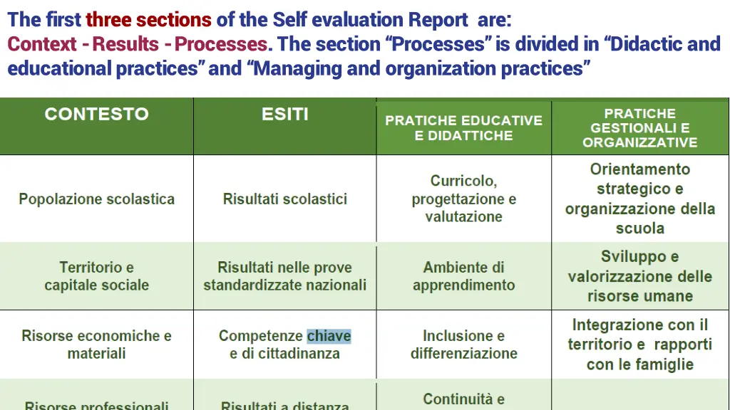 the first three sections of the self evaluation