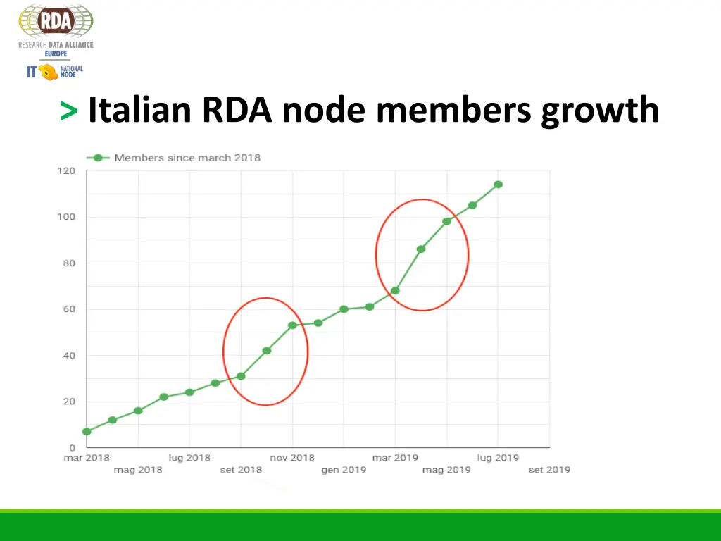 italian rda node members growth