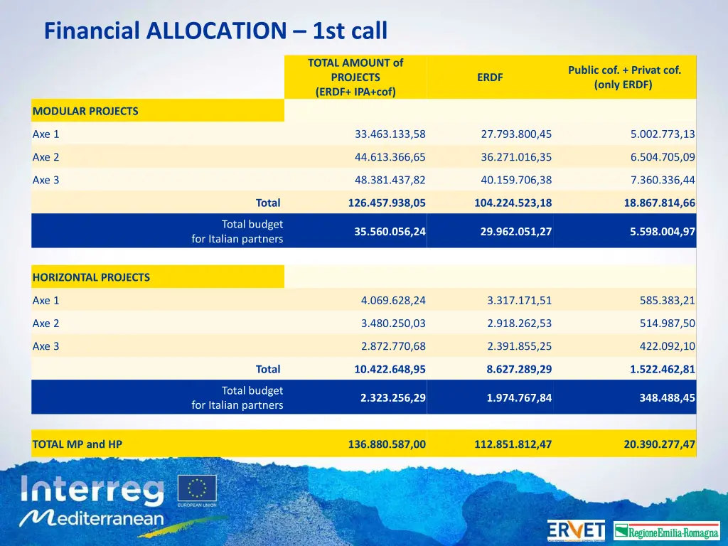 financial allocation 1st call