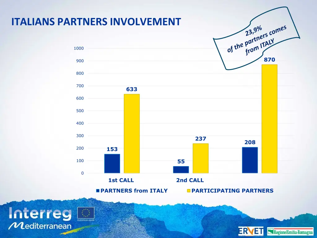 italians partners involvement