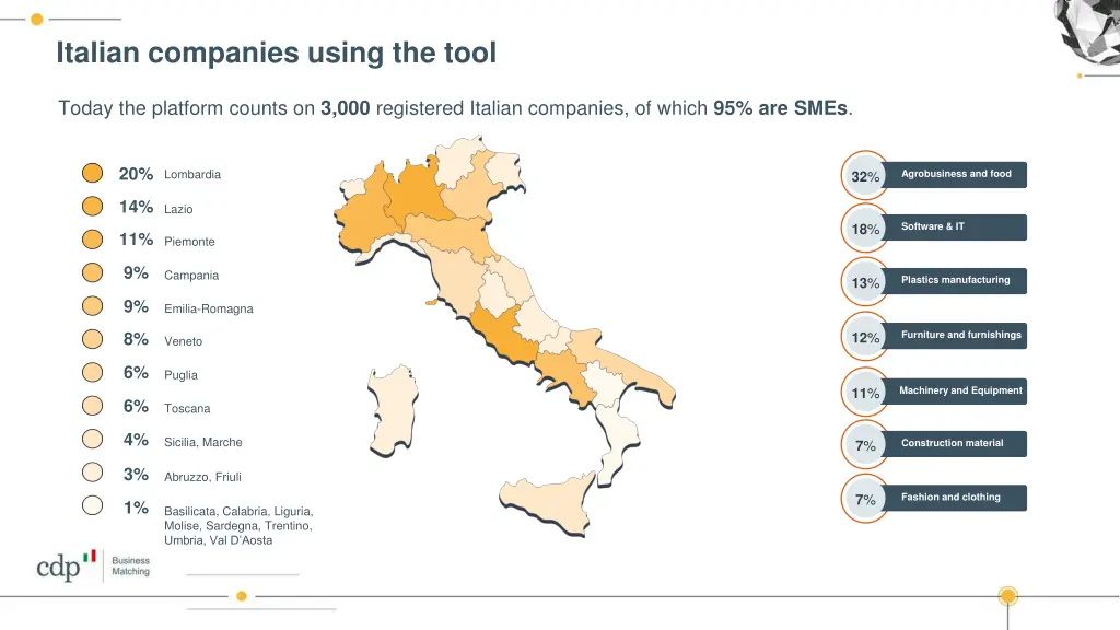 italian companies using the tool