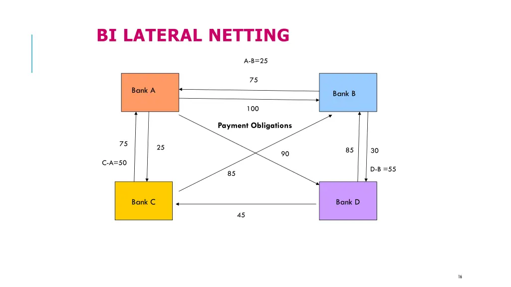 bi lateral netting