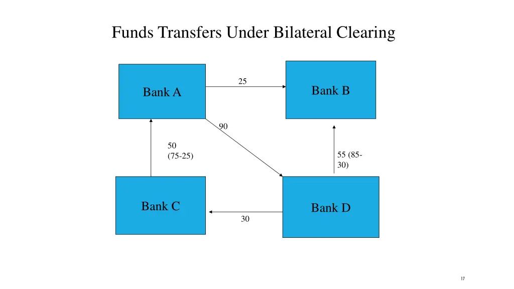 funds transfers under bilateral clearing