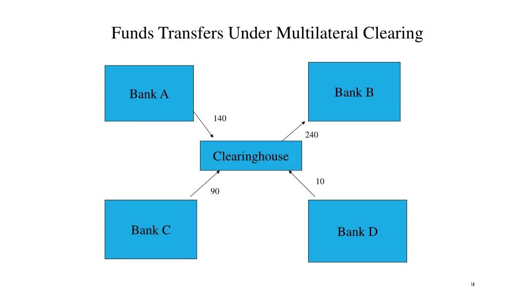 funds transfers under multilateral clearing