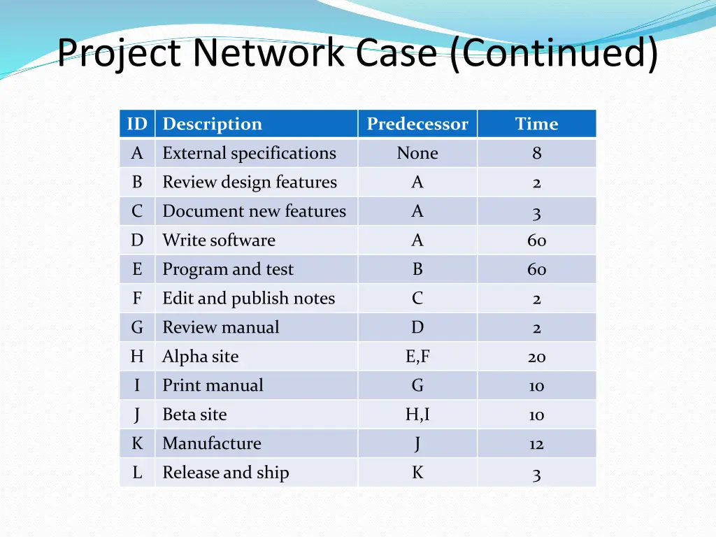 project network case continued