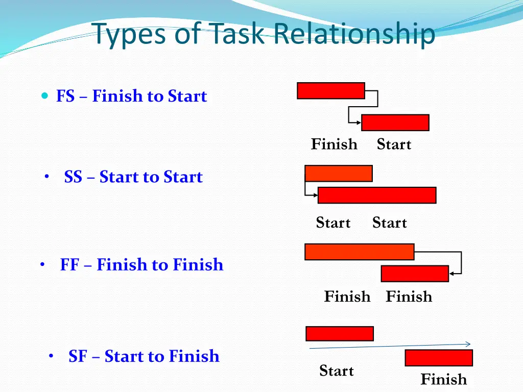 types of task relationship