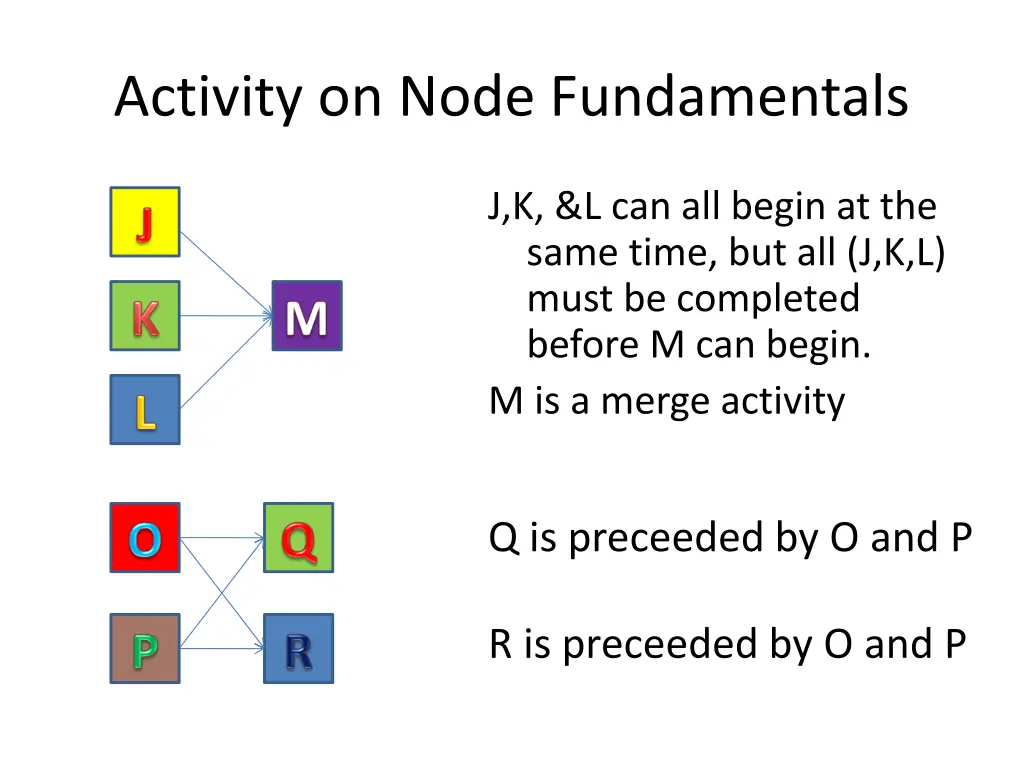 activity on node fundamentals 1