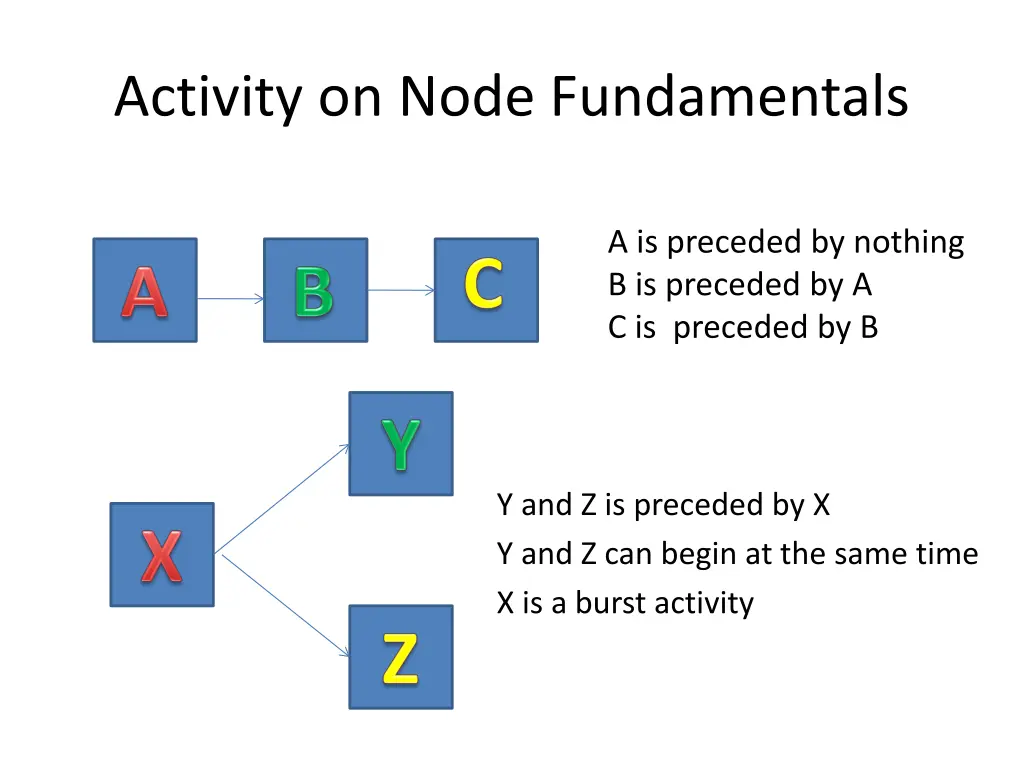 activity on node fundamentals