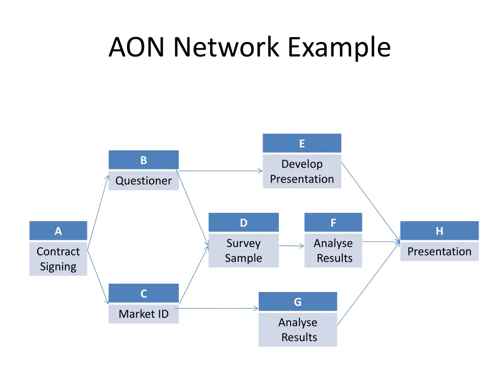 aon network example