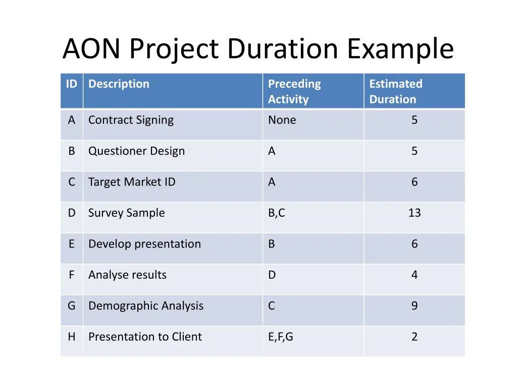 aon project duration example