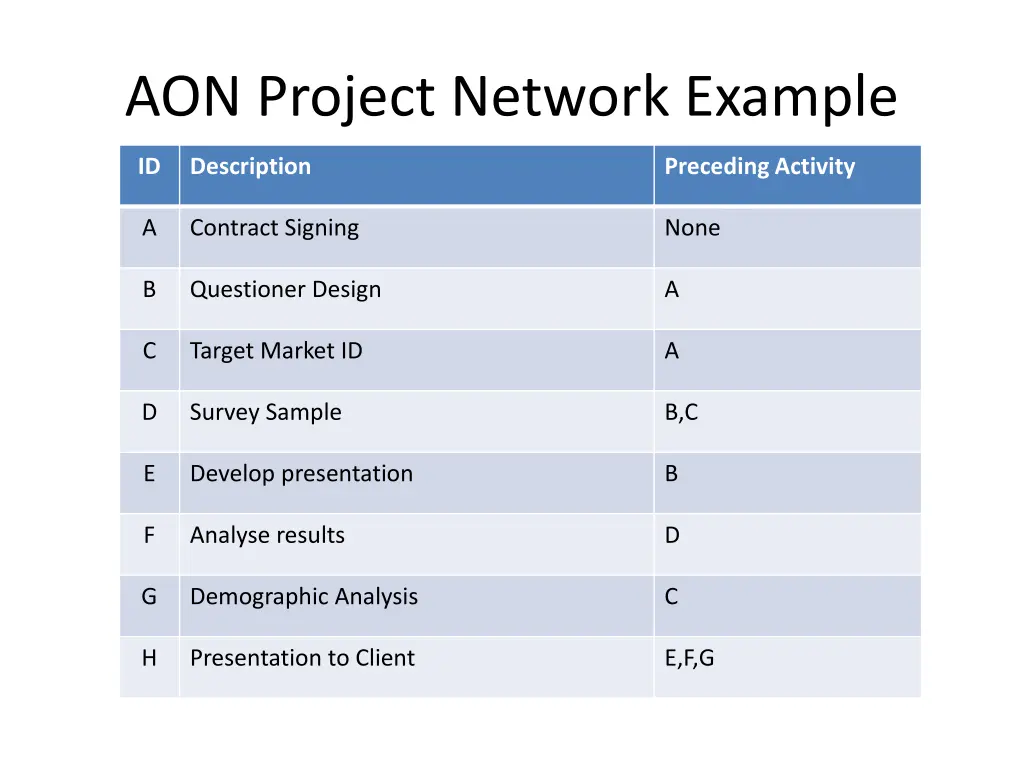 aon project network example