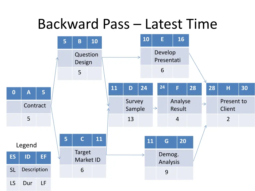 backward pass latest time