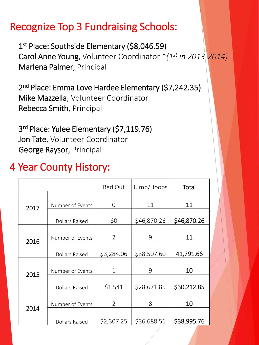 recognize top 3 fundraising schools recognize