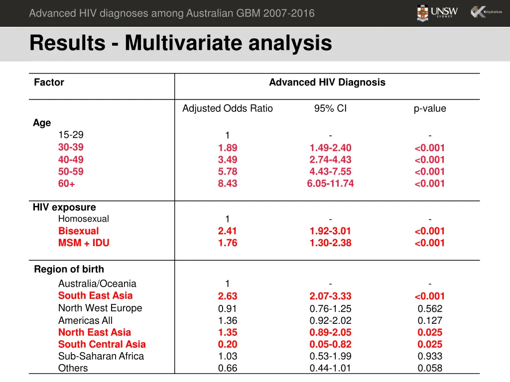 advanced hiv diagnoses among australian gbm 2007 2