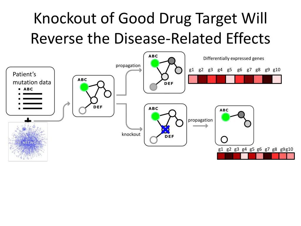 knockout of good drug target will reverse 1