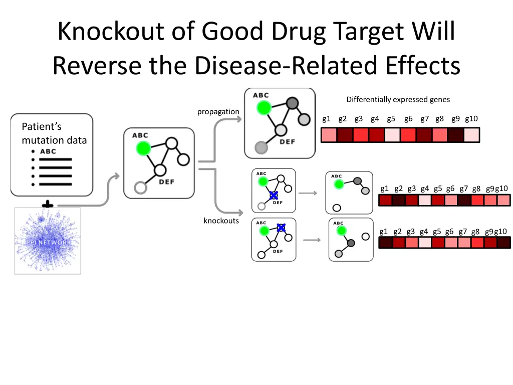 knockout of good drug target will reverse 2