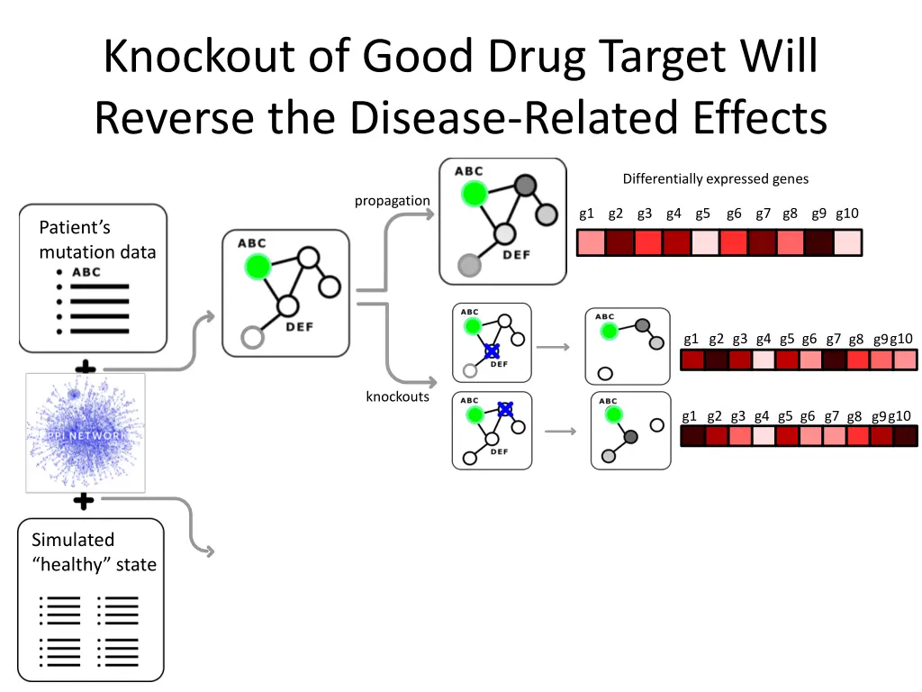 knockout of good drug target will reverse 3