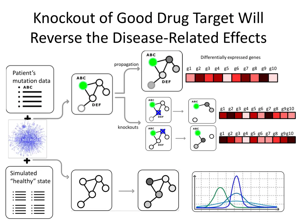 knockout of good drug target will reverse 4