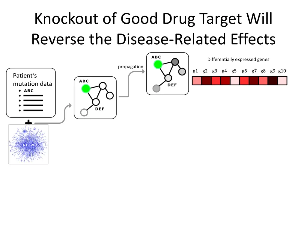 knockout of good drug target will reverse