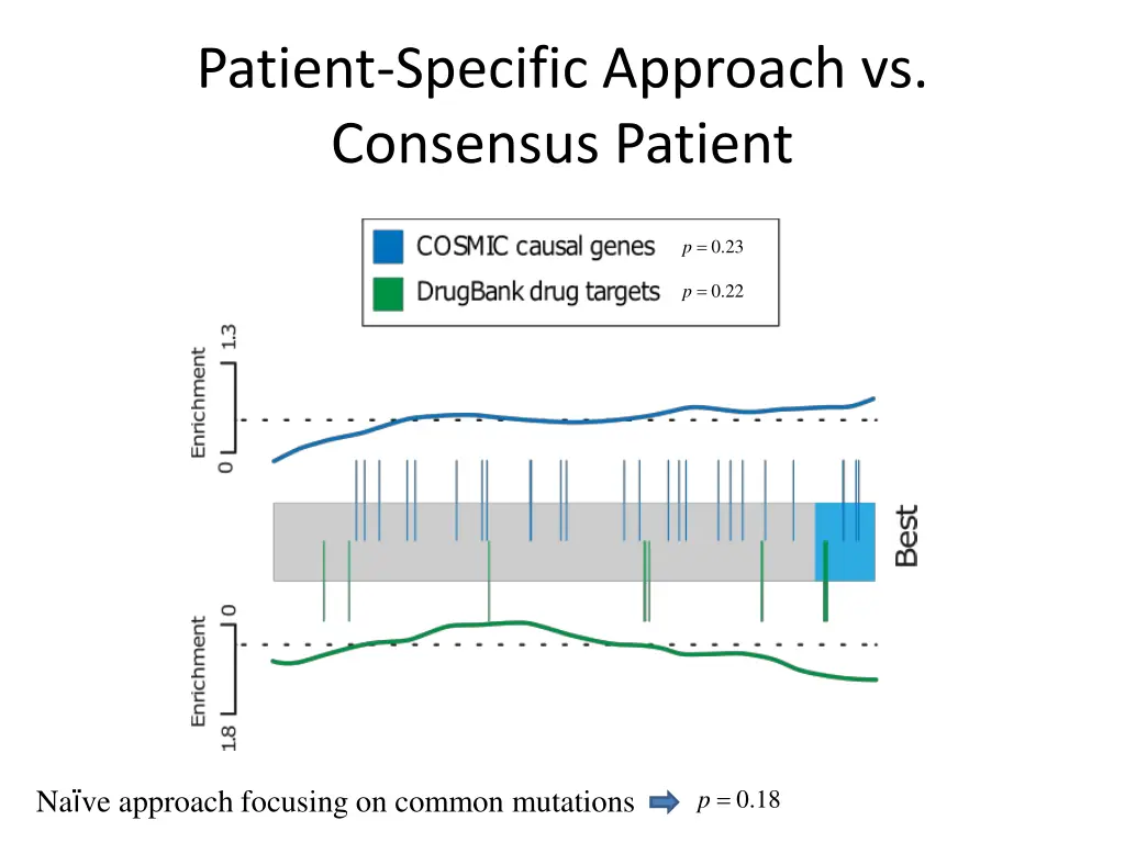 patient specific approach vs consensus patient