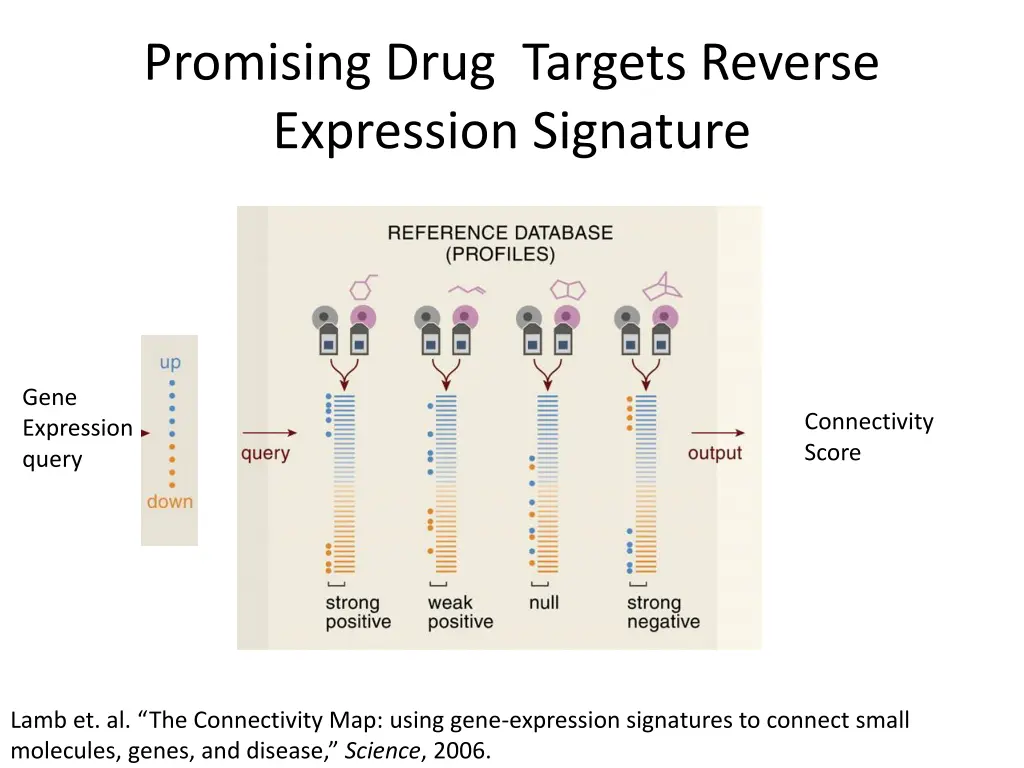 promising drug targets reverse expression