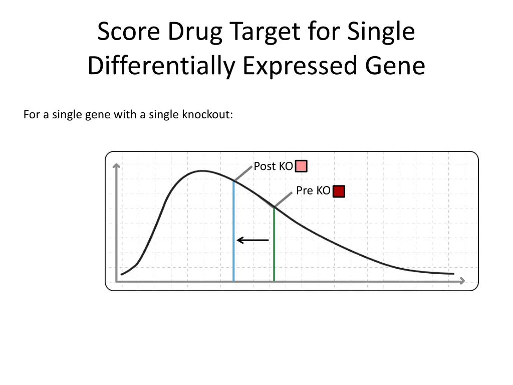 score drug target for single differentially