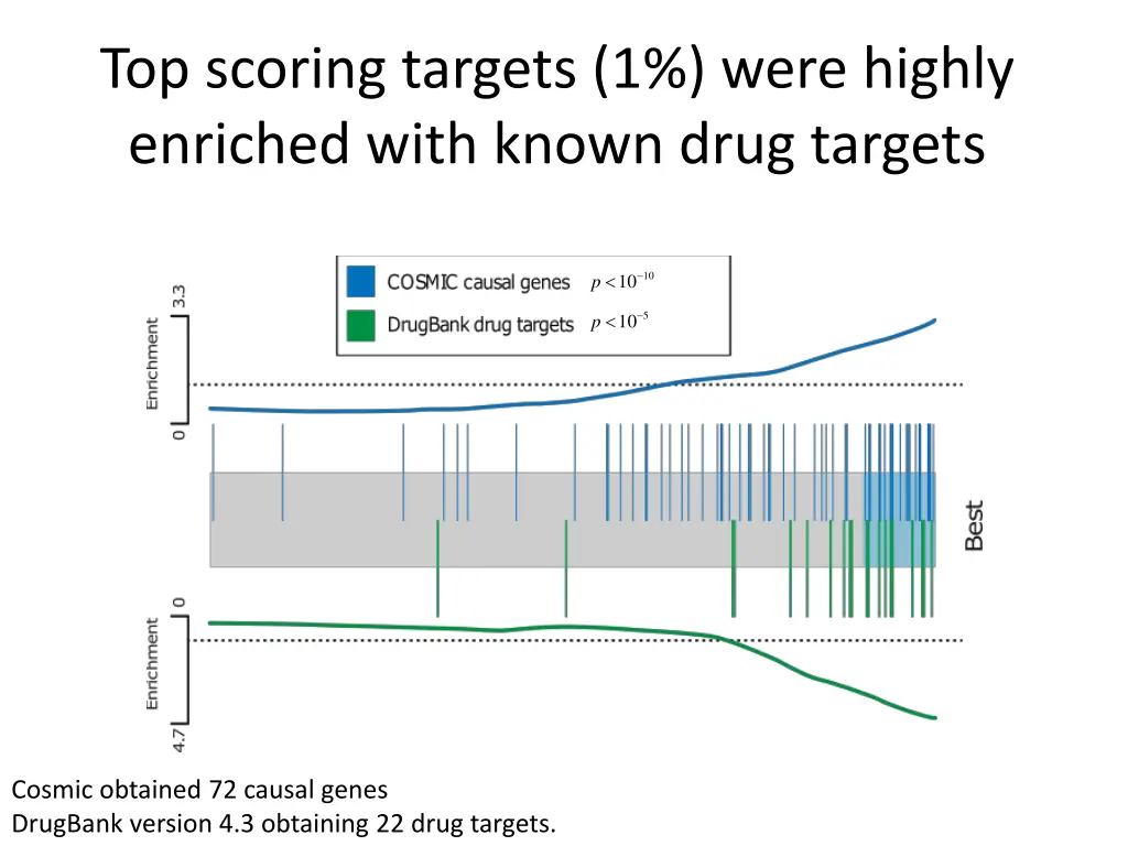 top scoring targets 1 were highly enriched with