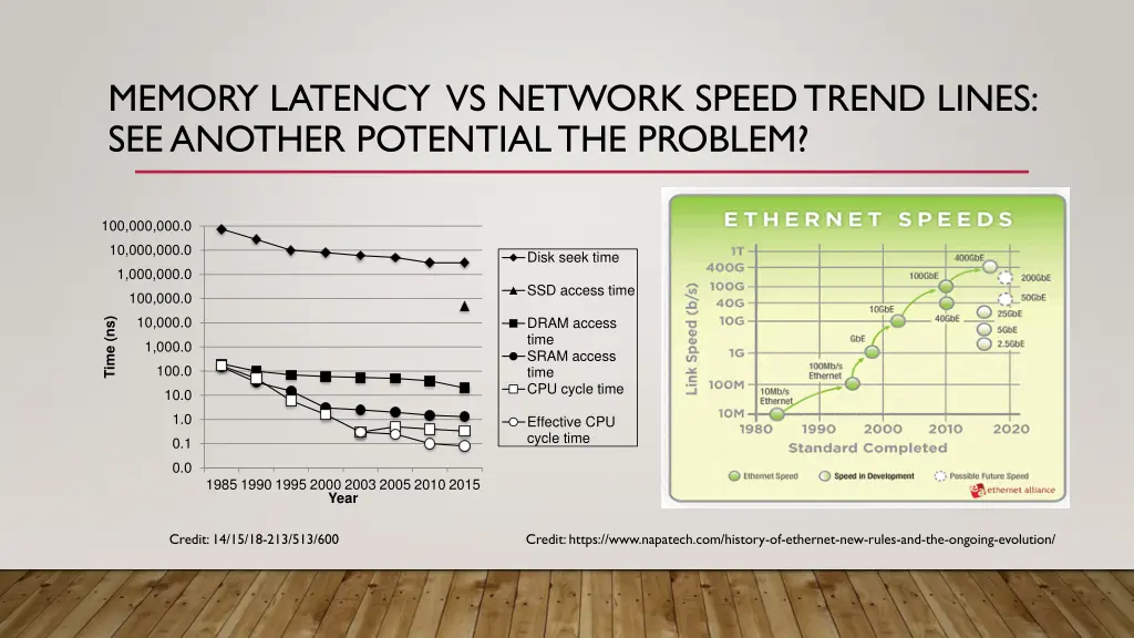 memory latency vs network speed trend lines