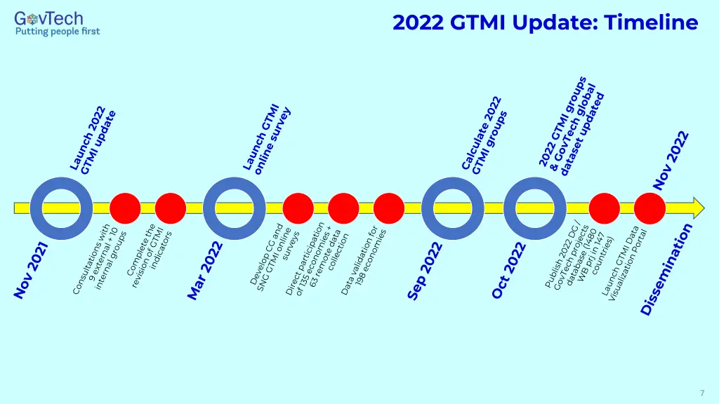 2022 gtmi update timeline