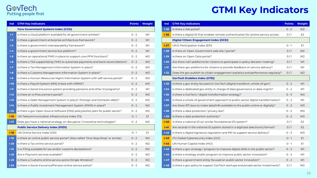 gtmi key indicators