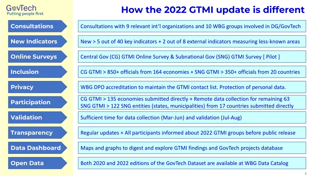 how the 2022 gtmi update is different